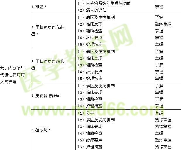 2018年中級主管護(hù)師考試大綱-內(nèi)科護(hù)理學(xué)