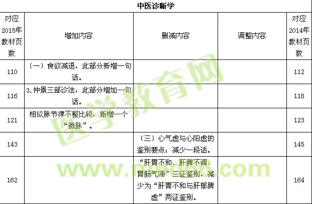 2015年中醫(yī)執(zhí)業(yè)助理醫(yī)師最新教材變動(dòng)情況