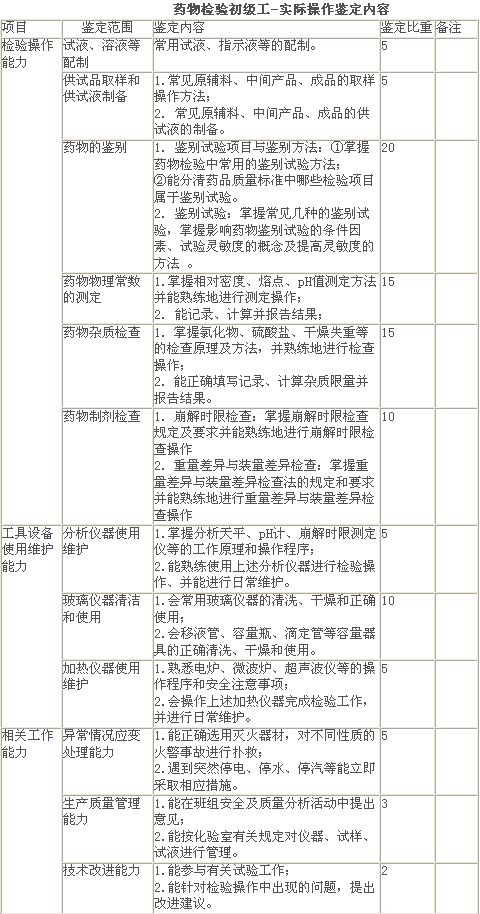 藥物檢驗初級工-實際操作鑒定內(nèi)容