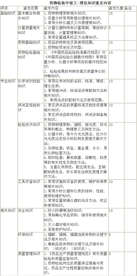 藥物檢驗中級工-理論知識鑒定內(nèi)容