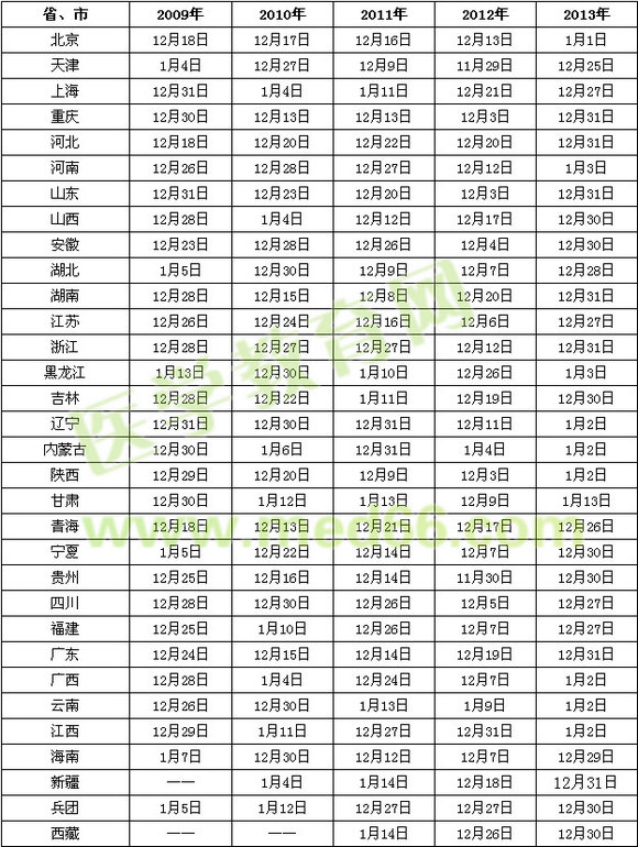 近五年全國執(zhí)業(yè)藥師資格考試成績查詢時間匯總