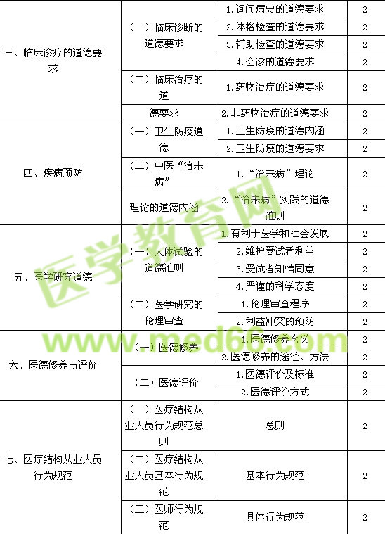 2015中醫(yī)內(nèi)科主治醫(yī)師考試大綱-相關專業(yè)知識