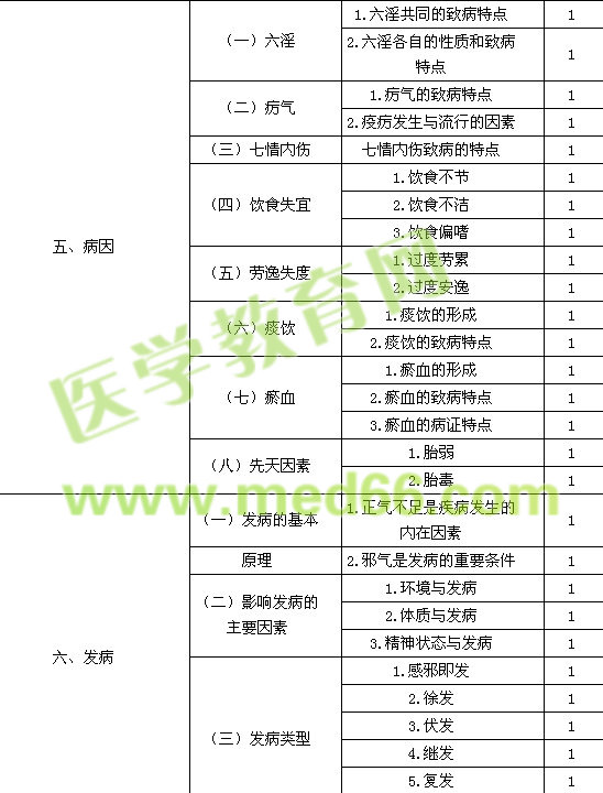 2015中醫(yī)內科主治醫(yī)師考試大綱