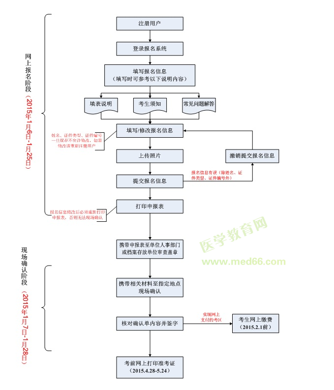 2015年衛(wèi)生資格考試報(bào)名流程