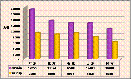 2014年前五省執(zhí)業(yè)藥師注冊情況