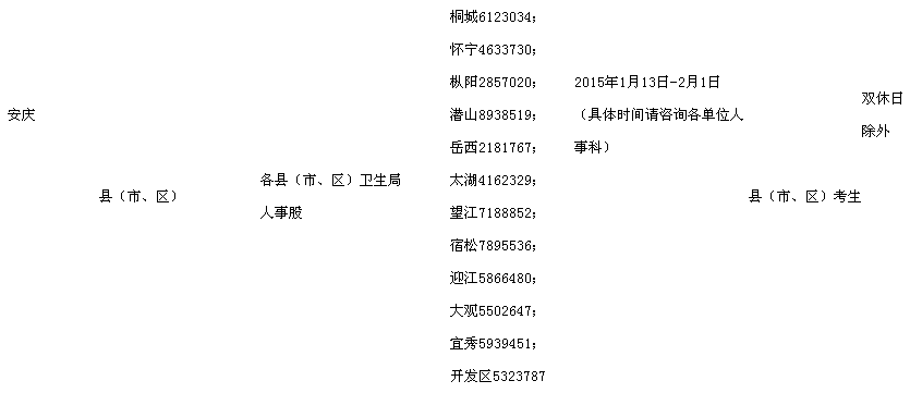 2015安徽安慶執(zhí)業(yè)護(hù)士資格考試現(xiàn)場報名時間