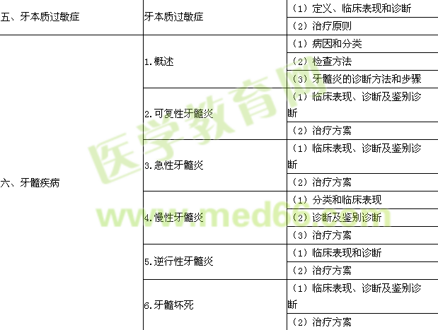 2015年口腔助理醫(yī)師考試大綱-牙體牙髓病學