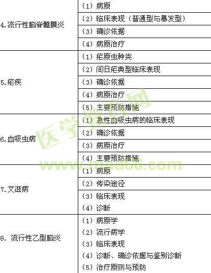 2015年臨床助理醫(yī)師《傳染病、性傳播疾病》考試大綱