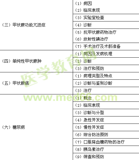 2015年臨床助理醫(yī)師《代謝、內(nèi)分泌系統(tǒng)》考試大綱