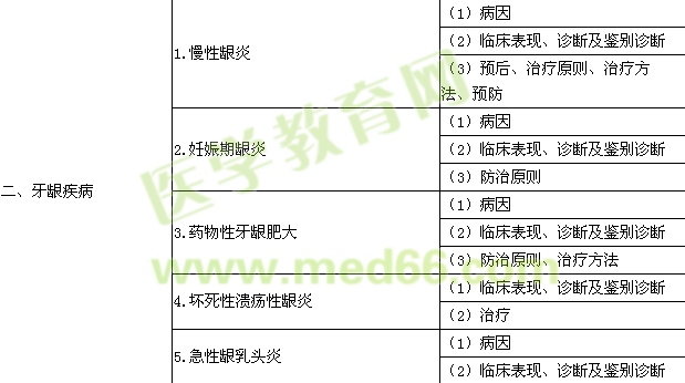 2015年口腔助理醫(yī)師《牙周病學》考試大綱