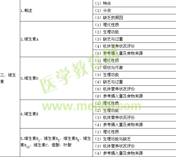 2015年公衛(wèi)執(zhí)業(yè)醫(yī)師《營養(yǎng)與食品衛(wèi)生學(xué)》考試大綱