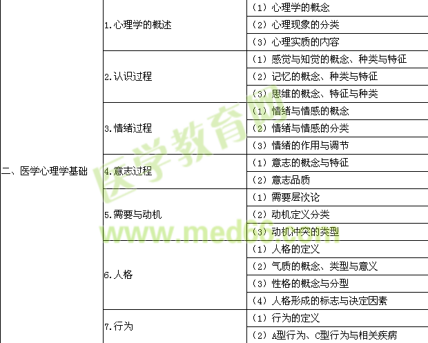 2015年公衛(wèi)執(zhí)業(yè)醫(yī)師《醫(yī)學(xué)心理學(xué)》考試大綱