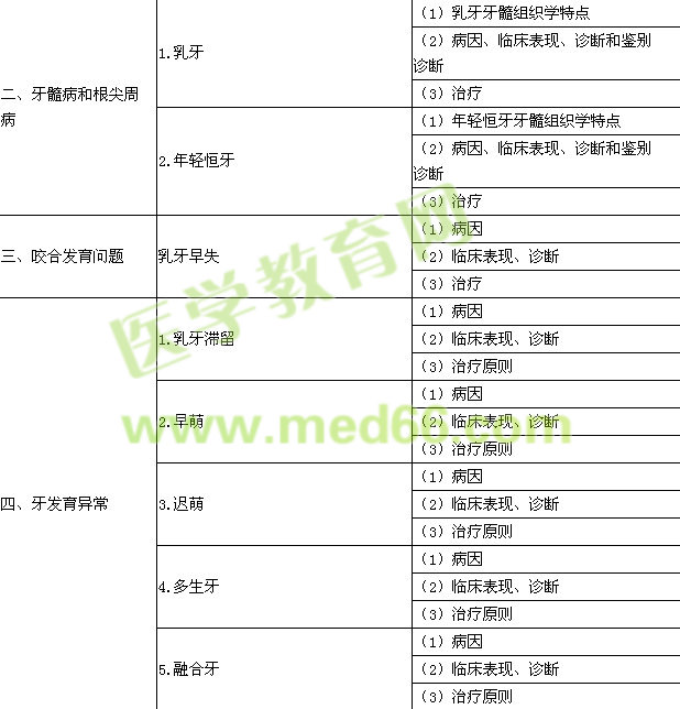 2015年口腔執(zhí)業(yè)醫(yī)師《兒童口腔醫(yī)學(xué)》考試大綱