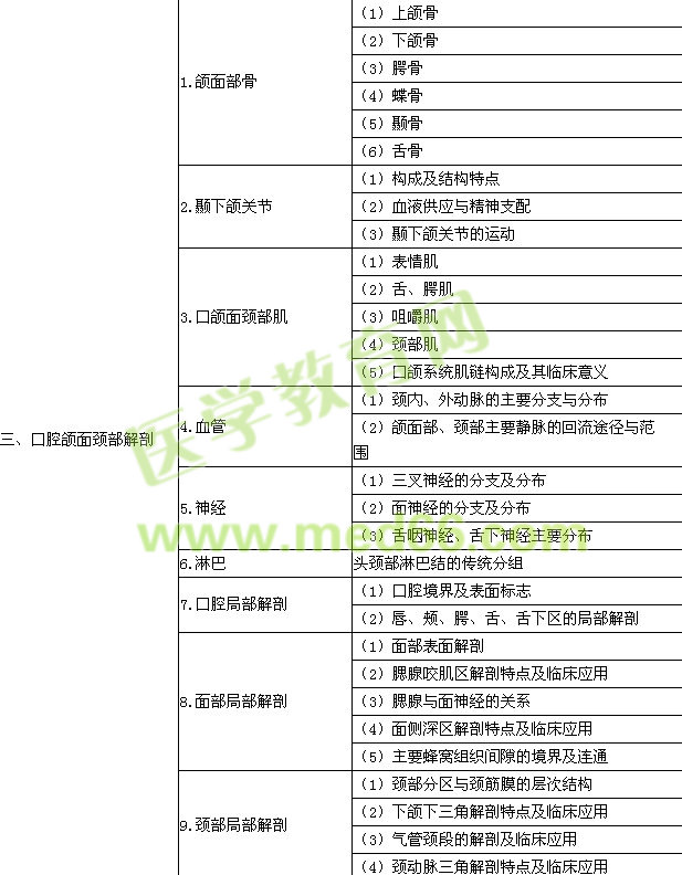 2015年口腔執(zhí)業(yè)醫(yī)師《口腔解剖生理學(xué)》考試大綱