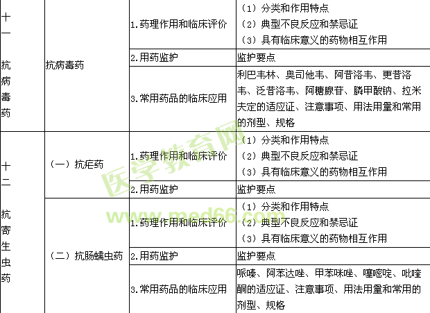 2015年執(zhí)業(yè)藥師考試大綱-藥學(xué)專業(yè)知識（二）