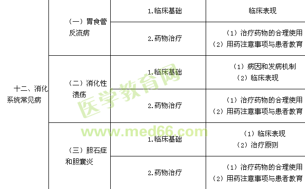 2016執(zhí)業(yè)藥師考試大綱之藥學(xué)綜合知識與技能