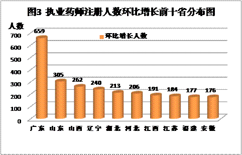 2015年全國執(zhí)業(yè)藥師注冊人數(shù)及新變化