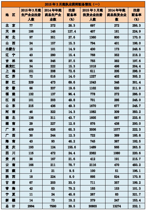  2015年3 月底執(zhí)業(yè)藥師配備情況