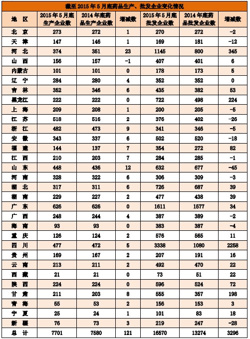 截至2015年5月底藥品零售連鎖企業(yè)、社會(huì)藥店變化情況