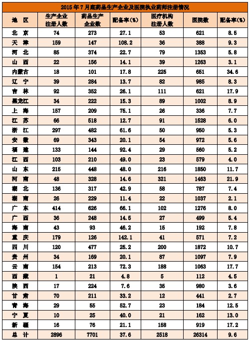 2015年7月底藥品生產(chǎn)企業(yè)及醫(yī)院執(zhí)業(yè)藥師注冊(cè)情況 