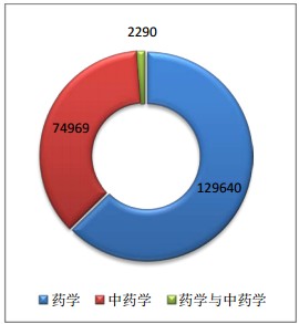 執(zhí)業(yè)類(lèi)別情況