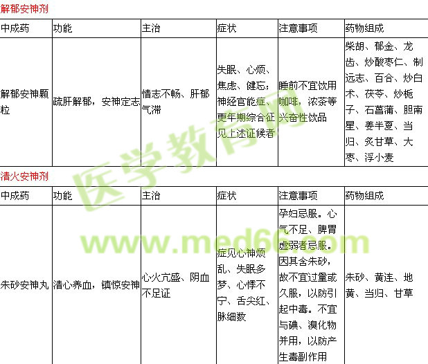 內科常用中成藥知識點表格整理（三）