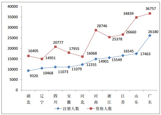 2015年9月全國執(zhí)業(yè)藥師注冊人數(shù)情況分析統(tǒng)計