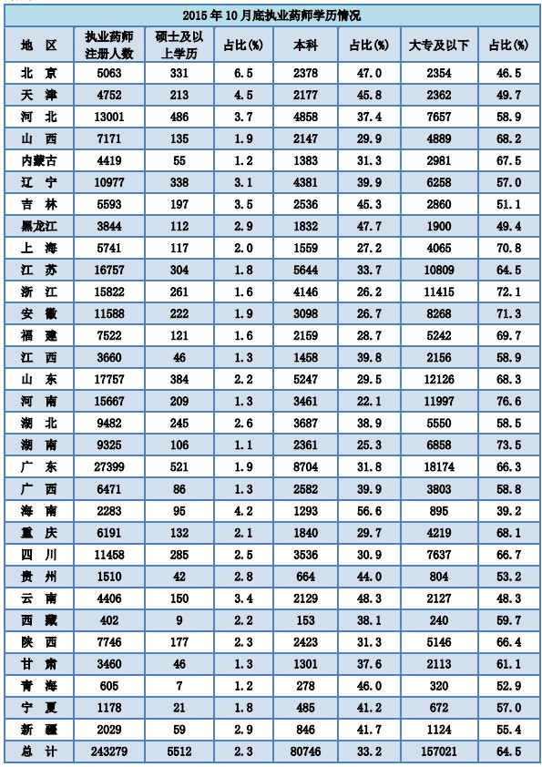 2015年10月全國(guó)執(zhí)業(yè)藥師注冊(cè)達(dá)24萬(wàn)余人