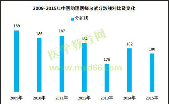 2009-2015年中醫(yī)助理醫(yī)師考試分?jǐn)?shù)線(xiàn)對(duì)比及變化（規(guī)定學(xué)歷）