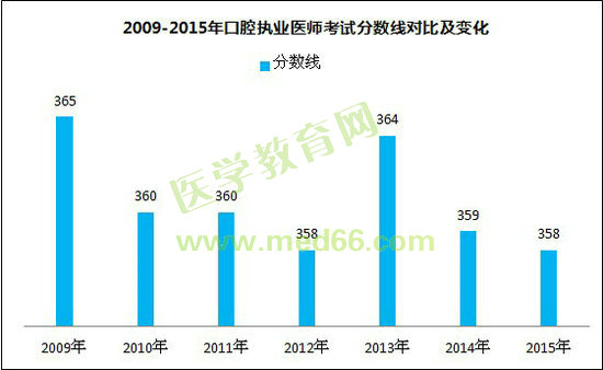 2009-2015年口腔執(zhí)業(yè)醫(yī)師考試分數(shù)線對比及變化