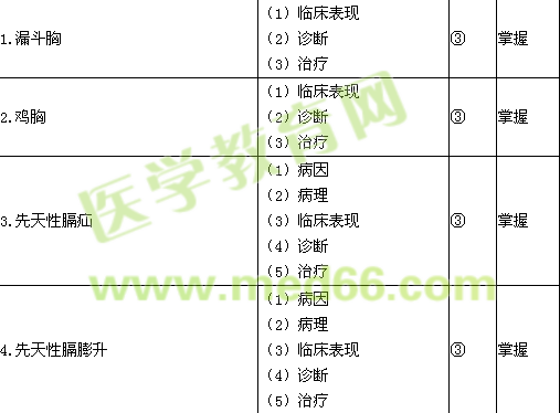 2016小兒外科主治醫(yī)師考試大綱相關(guān)/專業(yè)知識