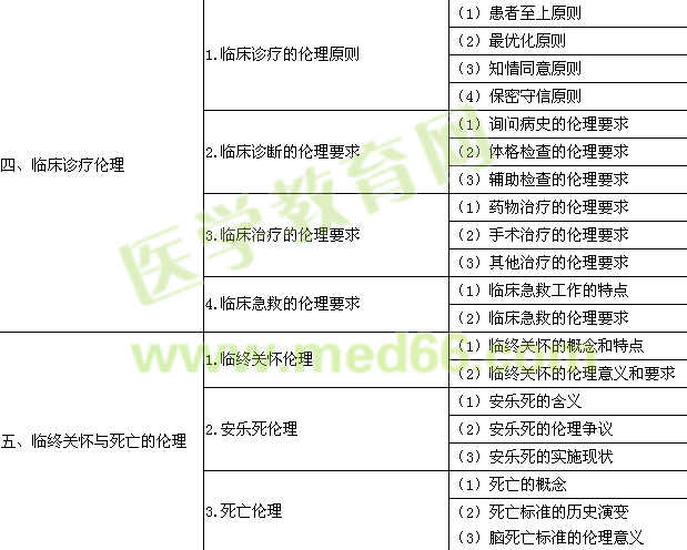 2016年臨床助理醫(yī)師《醫(yī)學(xué)倫理學(xué)》考試大綱