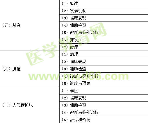 2016年臨床助理醫(yī)師《呼吸系統(tǒng)》考試大綱