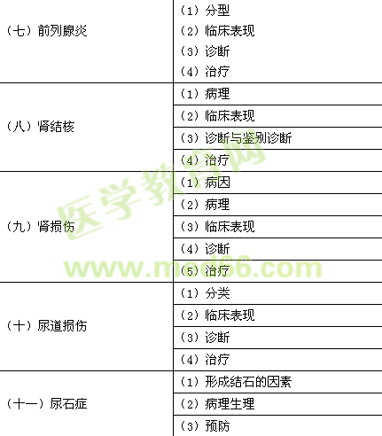 2016年臨床助理醫(yī)師《泌尿系統(tǒng)》考試大綱