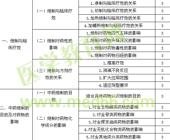 2016年主管中藥師考試大綱-專業(yè)知識