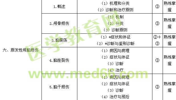 2016神經(jīng)外科學(xué)主治醫(yī)師專業(yè)知識/相關(guān)專業(yè)知識考試大綱