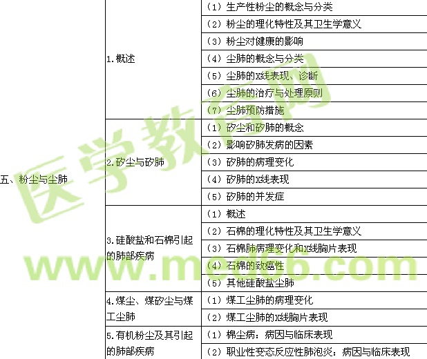 2016年公衛(wèi)執(zhí)業(yè)醫(yī)師《職業(yè)衛(wèi)生與職業(yè)醫(yī)學(xué)》考試大綱