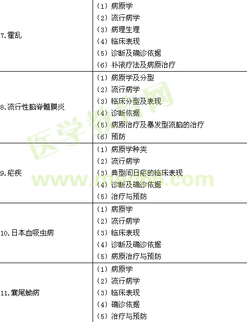 2016年臨床執(zhí)業(yè)醫(yī)師《傳染病、性傳播疾病》考試大綱