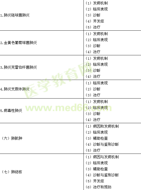 2016年臨床執(zhí)業(yè)醫(yī)師《呼吸系統(tǒng)》考試大綱