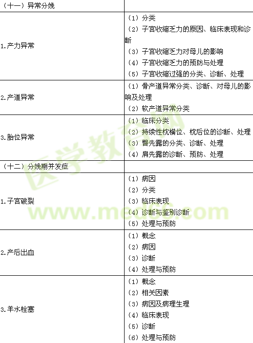 2016年臨床執(zhí)業(yè)醫(yī)師《女性生殖系統》考試大綱