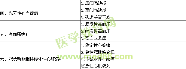 2018內(nèi)科心血管內(nèi)科學(xué)主治醫(yī)師專業(yè)實踐能力大綱