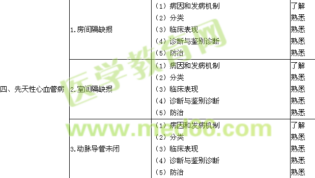 2017心血管內(nèi)科學(xué)主治醫(yī)師專業(yè)知識考試大綱