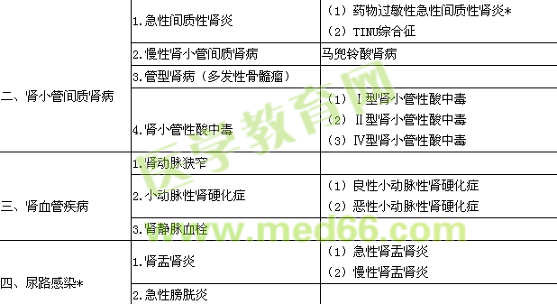 2016腎內(nèi)科學(xué)主治醫(yī)師專業(yè)實(shí)踐能力大綱.doc 