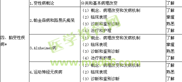 2019神經(jīng)內(nèi)科學(xué)主治醫(yī)師專業(yè)知識大綱