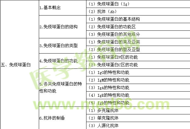 2016年口腔執(zhí)業(yè)醫(yī)師《醫(yī)學免疫學》考試大綱