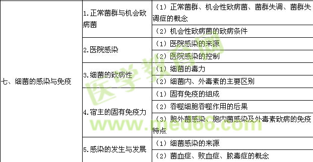 2016年口腔執(zhí)業(yè)醫(yī)師《醫(yī)學微生物學》考試大綱