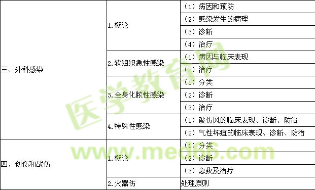 2016年口腔執(zhí)業(yè)醫(yī)師《外科學》考試大綱