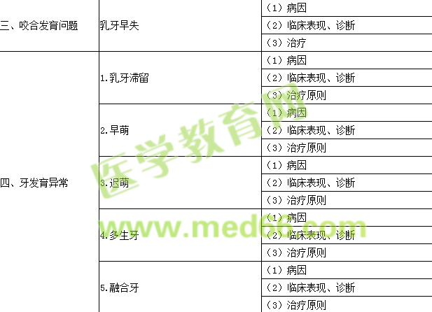 2016年口腔執(zhí)業(yè)醫(yī)師《兒童口腔醫(yī)學》考試大綱