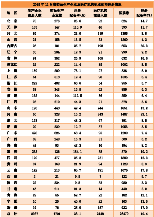 2015年11月全國執(zhí)業(yè)藥師注冊情況分析|統(tǒng)計