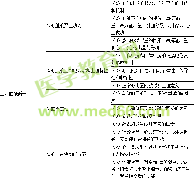 2016年公衛(wèi)執(zhí)業(yè)醫(yī)師《生理學》考試大綱